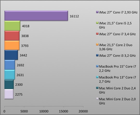 04266450-photo-graphique-imac-2011-pcmark-hdd.jpg