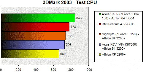 01E2000000060050-photo-athlon-64-3dmark-2003-cpu.jpg