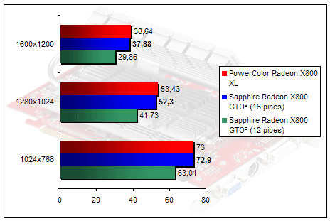 00155261-photo-sapphire-radeon-x800-gto-performances.jpg