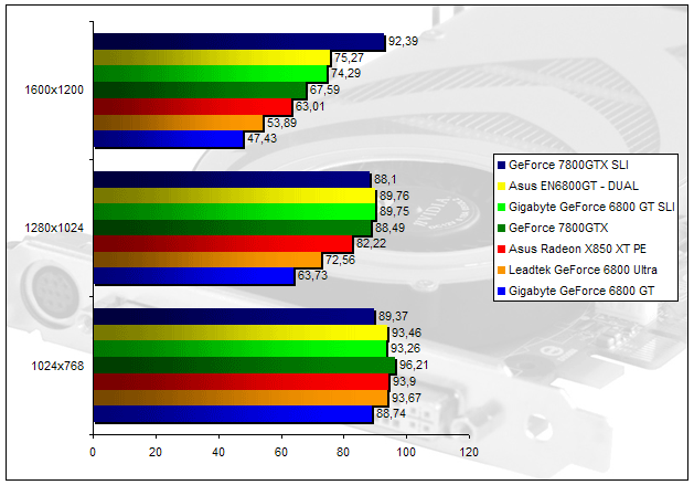 00136292-photo-asus-en6800gt-farcry-fsaa-aniso.jpg