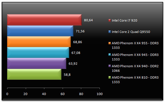 02038282-photo-amd-phenom-ii-x4-955-farcry-2.jpg