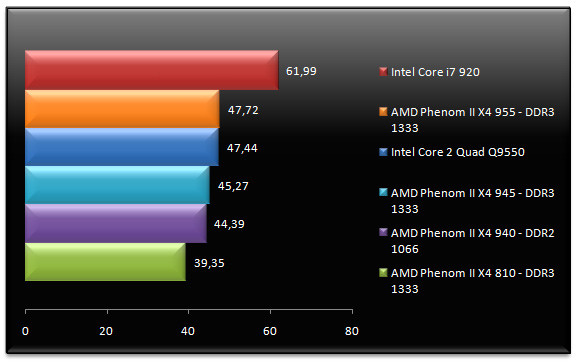 02038278-photo-amd-phenom-ii-x4-955-crysis.jpg