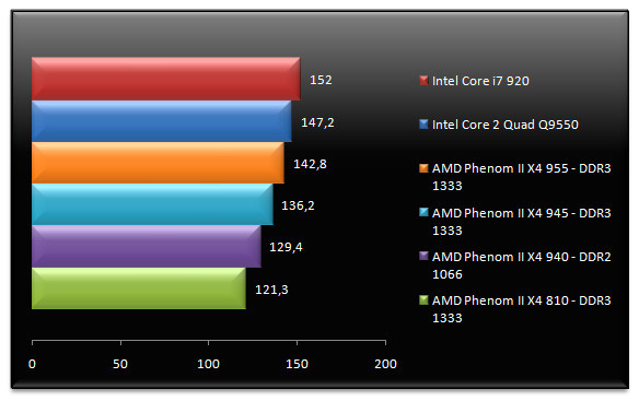 02038292-photo-amd-phenom-ii-x4-955-quake-wars-et.jpg