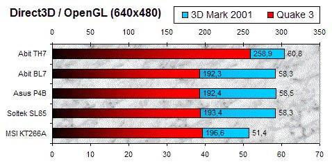 01DE000000050820-photo-i845-tests-jeux-3d-mark2001-quake3.jpg