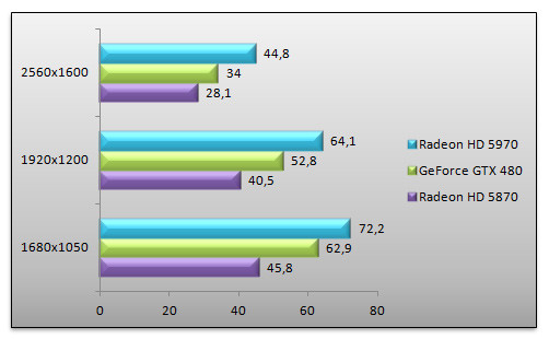 03036480-photo-benchs-geforce-gtx-480-unigine-2.jpg