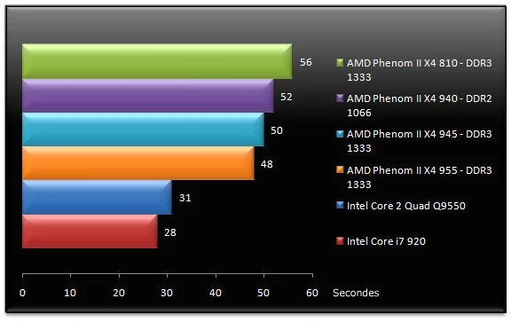 02038290-photo-amd-phenom-ii-x4-955-photoshop-cs4.jpg