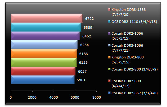 00505580-photo-test-intel-p35-ddr3-sandra.jpg