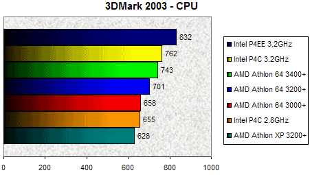 00068493-photo-athlon-64-3400-3dmark-2003.jpg