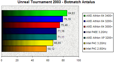 00068495-photo-athlon-64-3400-unreal-tournament-2003.jpg