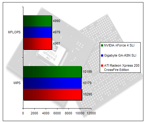 00148763-photo-nvidia-sli-99-gigabyte-gak8nsli-sisoft-cpu.jpg