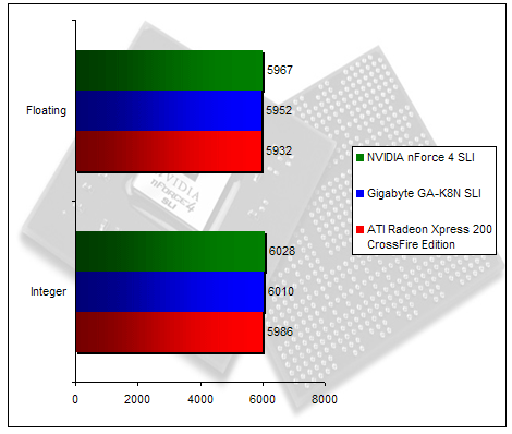 00148764-photo-nvidia-sli-99-gigabyte-gak8nsli-sisoft-m-moire.jpg