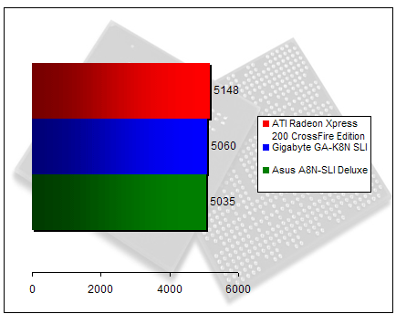 00148704-photo-nvidia-sli-99-gigabyte-gak8nsli-3dmark05.jpg