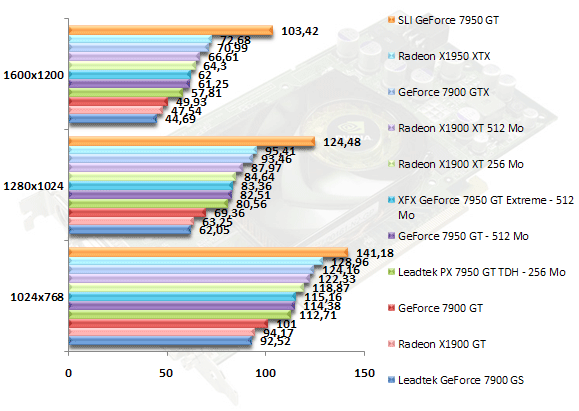 00362283-photo-test-geforce-7950-gt-hl2-aa.jpg