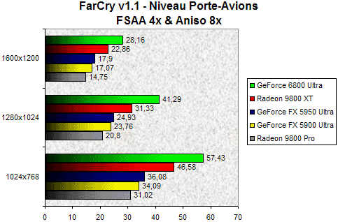 00083711-photo-nv40-farcry-fsaa-4x-aniso-8x.jpg