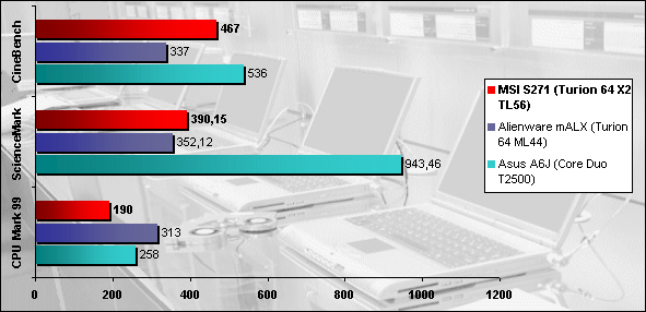 00348495-photo-portables-turion-64-cpumark-99-sciencemark-cinebench-2003.jpg