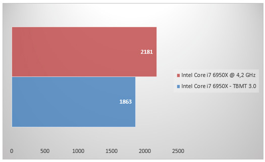 08466956-photo-intel-core-i7-6950x-oc-cinebench-r15.jpg