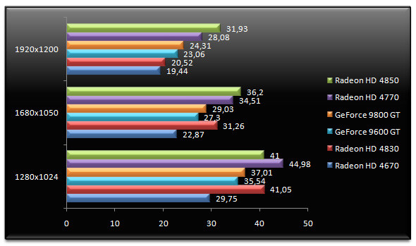 02044952-photo-amd-radeon-hd-4770-farcry-2-aa.jpg