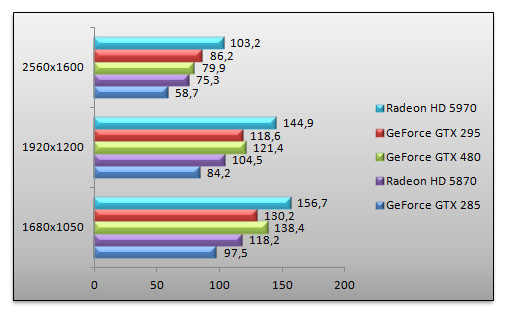 03036476-photo-benchs-geforce-gtx-480-resident-evil-5.jpg