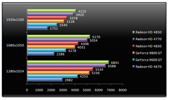 02044940-photo-amd-radeon-hd-4770-3dmark-vantage.jpg