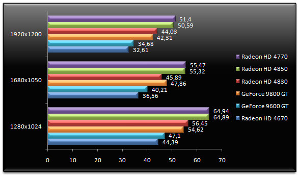 02044948-photo-amd-radeon-hd-4770-farcry-2.jpg