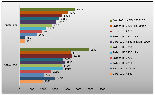 05867388-photo-nvidia-geforce-gtx-650-ti-boost-3dmark.jpg