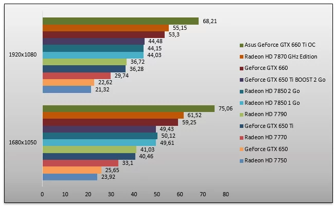 05867398-photo-nvidia-geforce-gtx-650-ti-boost-farcry-3.jpg
