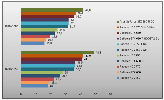 05867402-photo-nvidia-geforce-gtx-650-ti-boost-unigine-4-0.jpg