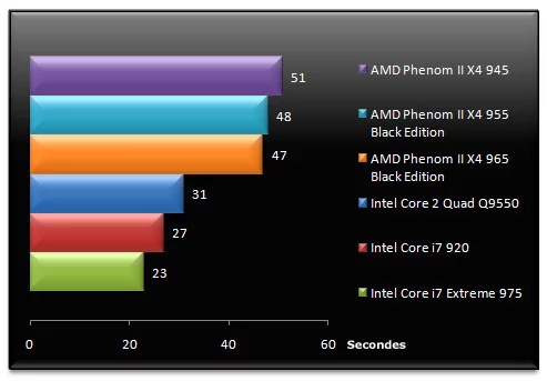 02348626-photo-test-amd-phenom-ii-x4-965-be-photoshop-cs4.jpg