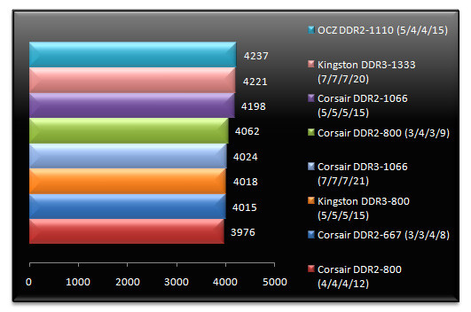 00505593-photo-test-intel-p35-ddr3-pcmark-05.jpg