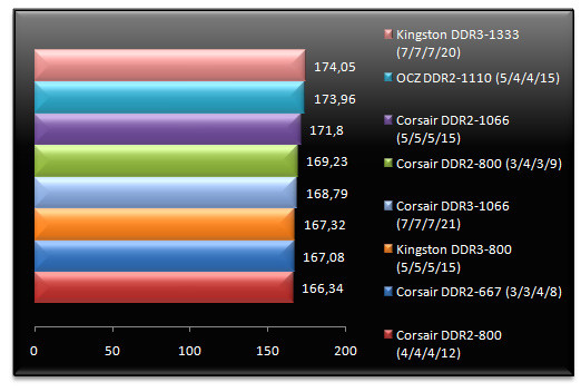 00505581-photo-test-intel-p35-ddr3-farcry.jpg