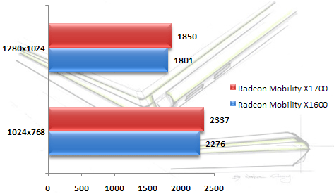 00356035-photo-intel-core-2-duo-merom-ati-x1700-mob-3dmark06.jpg