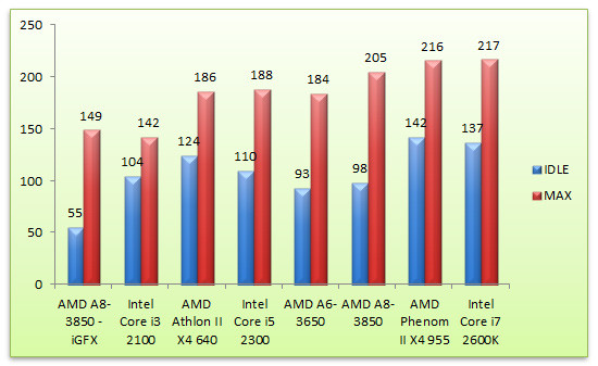 04445954-photo-amd-a6-3650-llano-consommation.jpg