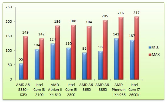 04445954-photo-amd-a6-3650-llano-consommation.jpg