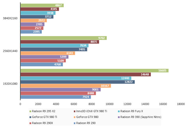 08087290-photo-amd-radeon-r9-fury-x-3dmark.jpg