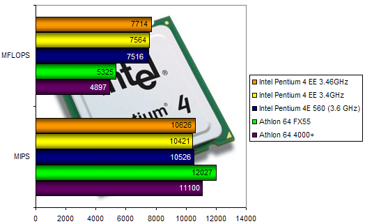 00105758-photo-intel-p4ee-346-sisoft-cpu.jpg