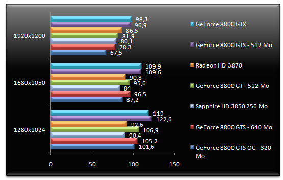 00695112-photo-test-geforce-8800-gts-512-quake-4-aa.jpg