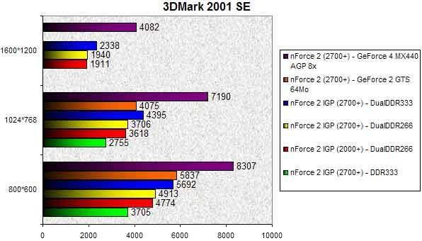 0254000000056221-photo-nforce-2-igp-3dmark-2001-se-2.jpg