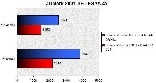 01FE000000056223-photo-nforce-2-igp-3dmark-2001-se-fsaa-4x.jpg