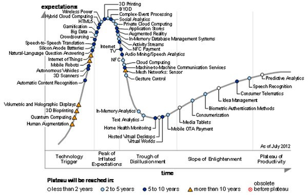 0258000006144734-photo-hype-cycle-gartner-2012.jpg