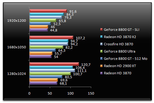 00772998-photo-amd-radeon-hd-3870-x2-quake-wars-1-4-aa.jpg