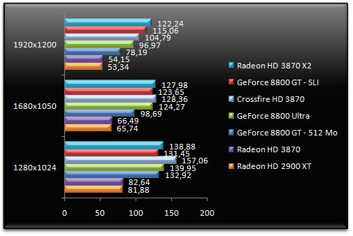 00773006-photo-amd-radeon-hd-3870-x2-half-life-2-ep-2-aa.jpg