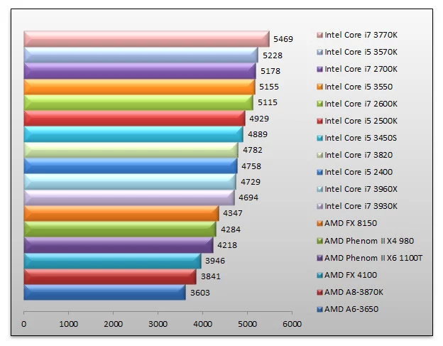05114792-photo-intel-ivy-bridge-pcmark-7.jpg