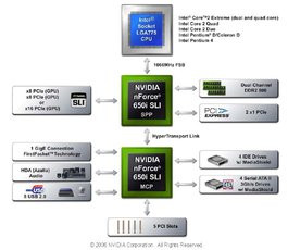 000000E600468803-photo-nvidia-nforce-650i-sli-block-diagram.jpg