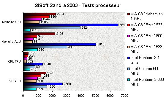 022F000000059633-photo-anteor-cubid-2688-sandra-2003-test-processeur.jpg
