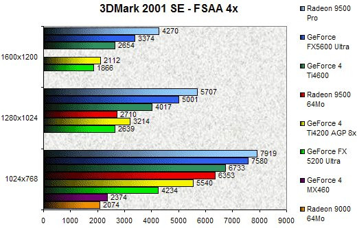 0208000000057086-photo-nv-31-34-3dmark-2001se-fsaa-4x.jpg