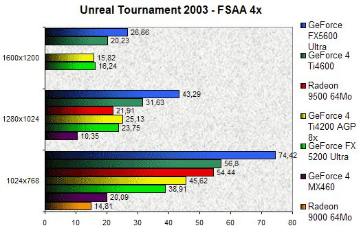 020D000000057059-photo-nv31-34-unreal-tournament-2003-fsaa-4x.jpg