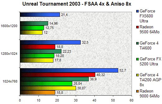 020A000000057065-photo-nv31-34-unreal-tournament-2003-fsaa-4x-aniso-8x.jpg