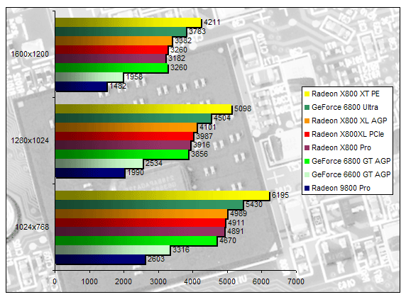 00133810-photo-ati-radeon-x800xl-agp-3dmark-2005.jpg