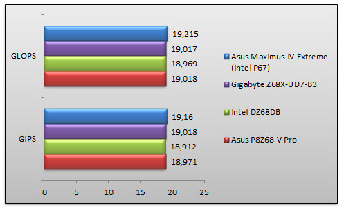 04254750-photo-intel-benchs-z68-sandra-2011-m-moire.jpg