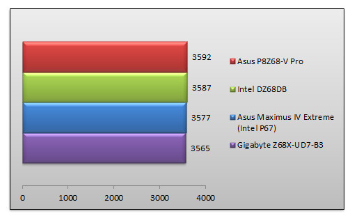 04254766-photo-intel-benchs-z68-3dmark-11-gpu.jpg